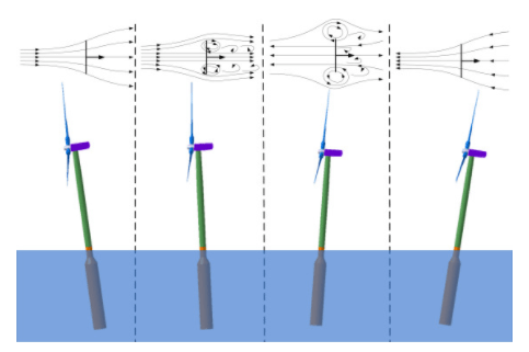 Typical WTG pitch motions on floating foundation