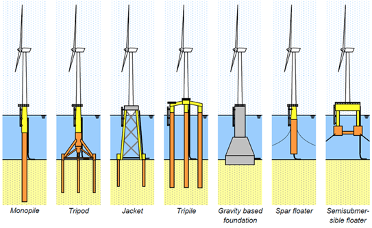 Monopile, Jacket or Floater, how do I pick the right option for my offshore wind project?