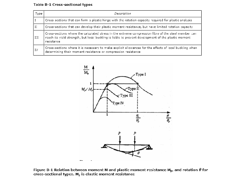 D/T ratios DNV GL-ST-0126