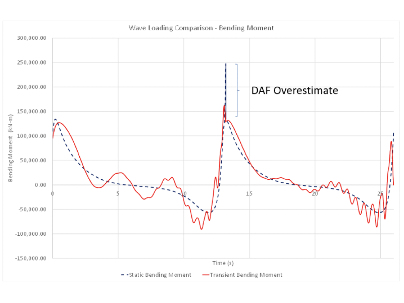  example of DAF overestimation