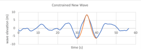 Constrained Wave