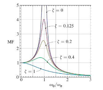 The Principles of Damping