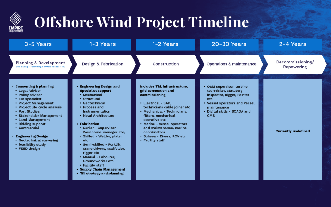 In-demand skills in Offshore Wind for the next decade